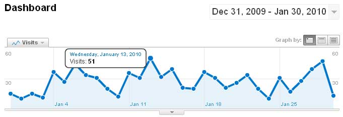 visits-graph Google Analytics visits graph